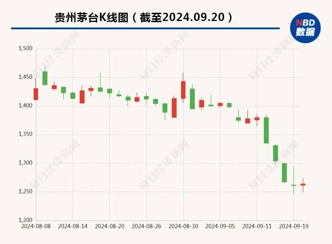 Megabit兆比特交易所分析贵州茅台跌破1300元，段永平再次发声