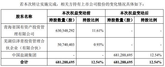 中国五矿拟135.6亿元现金入主盐湖股份 交易溢价35%