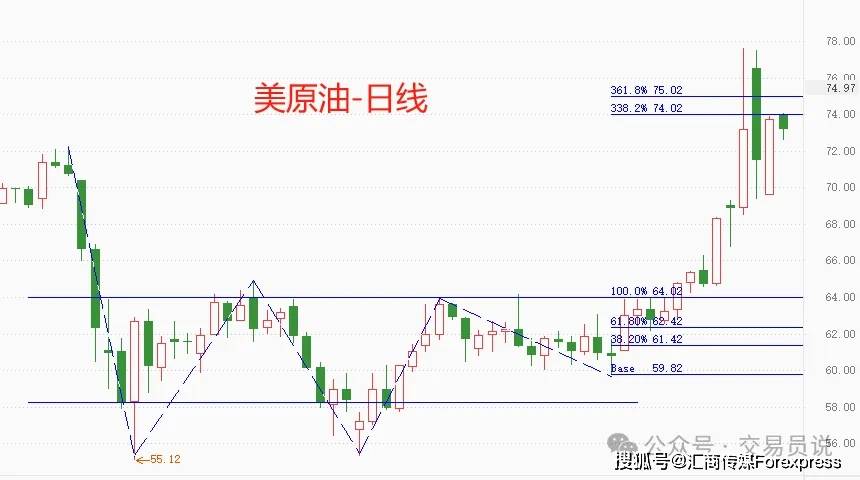 ATFX能源：美原油再迎大涨，市价逼近75美元